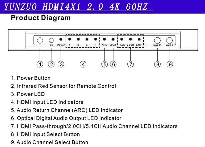 Black HDMI switch unit with four input ports, one output port, remote control, and UK plug power adapter.